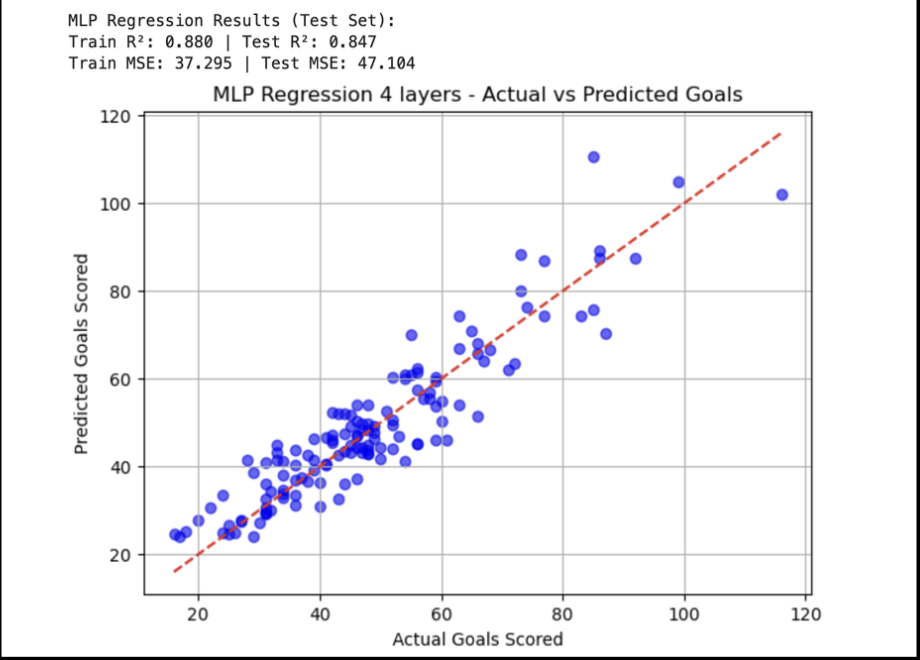 ML Goal Prediction Graph